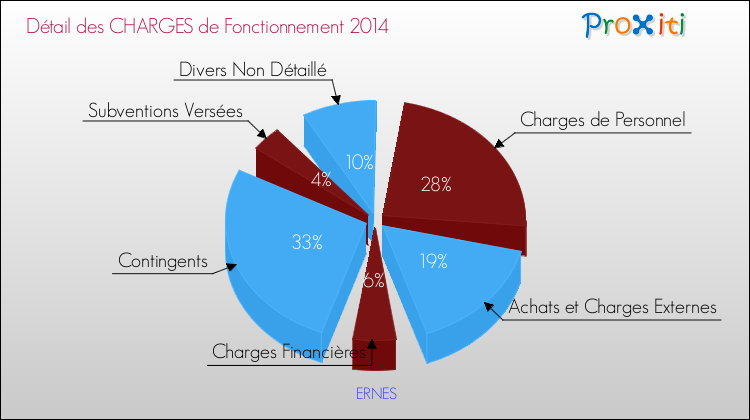 Décomposition des Charges de Fonctionnement 2014 de la commune de ERNES Charges de Fonctionnement 2014 pour la commune de ERNES