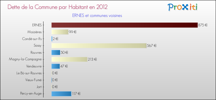 Dette par habitant de la commune en 2012 pour ERNES et les communes proches Comparaison de la dette par habitant de la commune en 2012 pour ERNES et les communes voisines