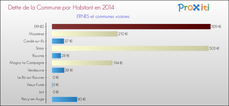 Dette par habitant de la commune en 2014 pour ERNES et les communes proches Comparaison de la dette par habitant de la commune en 2014 pour ERNES et les communes voisines
