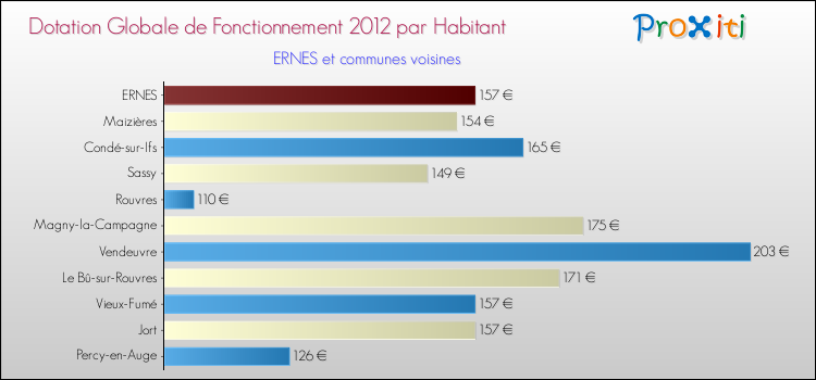 Montant des dotations globales de fonctionnement DGF par Habitant pour ERNES et les communes proches Comparaison des des dotations globales de fonctionnement DGF par habitant pour ERNES et les communes voisines