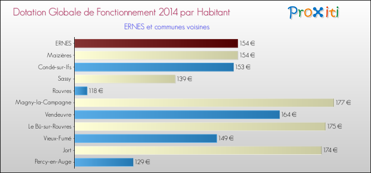 Montant des dotations globales de fonctionnement DGF par Habitant pour ERNES et les communes proches en 2014. Comparaison des des dotations globales de fonctionnement DGF par habitant pour ERNES et les communes voisines en 2014.