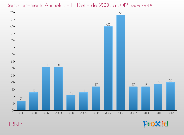 Evolution de l'annuité de la dette pour la commune de ERNES de 2000 à 2012 Annuités de la dette pour ERNES de 2000 à 2012