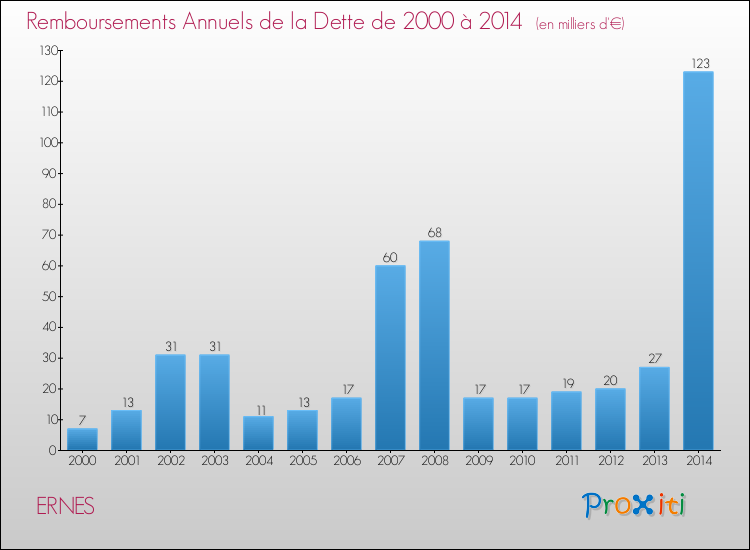 Evolution de l'annuité de la dette pour la commune de ERNES de 2000 à 2014 Annuités de la dette pour ERNES de 2000 à 2014
