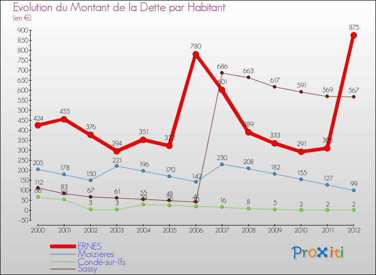 Evolution de la dette par habitant pour la commune de ERNES et les communes proches de 2000 à 2012 Comparaison de la dette par habitant pour ERNES et les communes voisines de 2000 à 2012