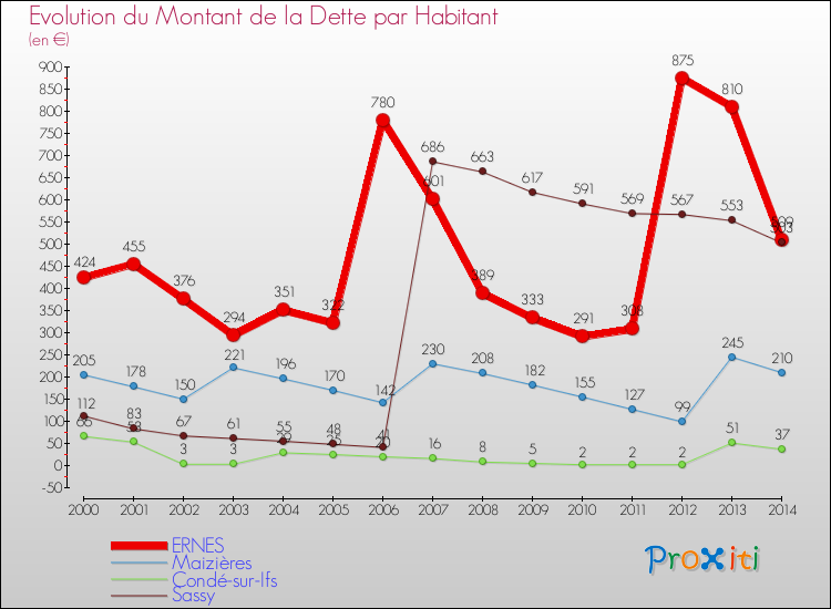 Evolution de la dette par habitant pour la commune de ERNES et les communes proches de 2000 à 2014 Comparaison de la dette par habitant pour ERNES et les communes voisines de 2000 à 2014