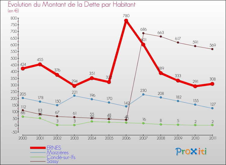 Evolution de la dette par habitant pour la commune de ERNES et les communes proches Comparaison de la dette par habitant pour ERNES et les communes voisines