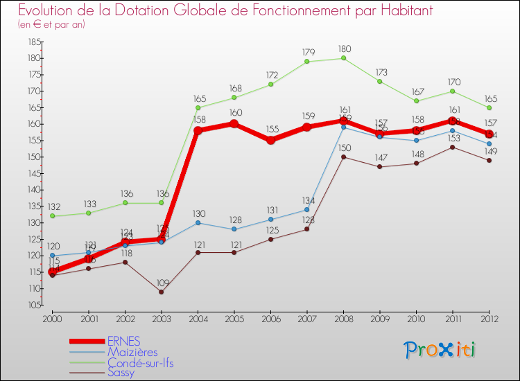 Evolution et montant de la dotation globale de fonctionnement par Habitant pour ERNES et les communes proches Comparaison des dotations globales de fonctionnement par habitant pour ERNES et les communes voisines