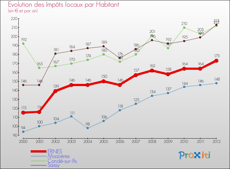 Evolution et montant des impôts locaux par Habitant pour ERNES et les communes proches Comparaison des impôts locaux par habitant pour ERNES et les communes voisines