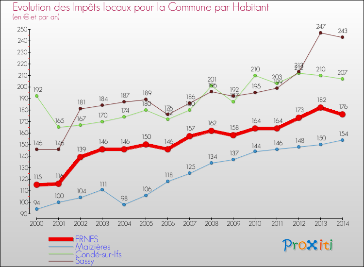 Evolution et montant des impôts locaux par Habitant pour ERNES et les communes proches de 2000 à 2014 Comparaison des impôts locaux par habitant pour ERNES et les communes voisines de 2000 à 2014