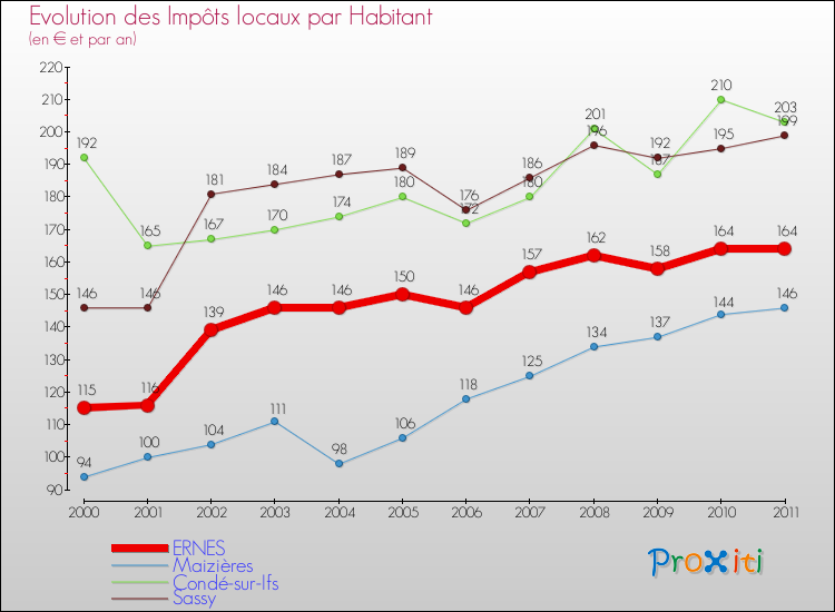 Evolution et montant des impôts locaux par Habitant pour ERNES et les communes proches Comparaison des impôts locaux par habitant pour ERNES et les communes voisines
