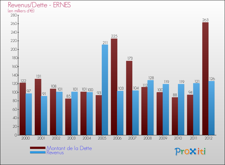 Evolution comparée de la dette et des revenus pour la commune de ERNES de 2000 à 2012 Comparaison de la dette et des revenus pour ERNES de 2000 à 2012