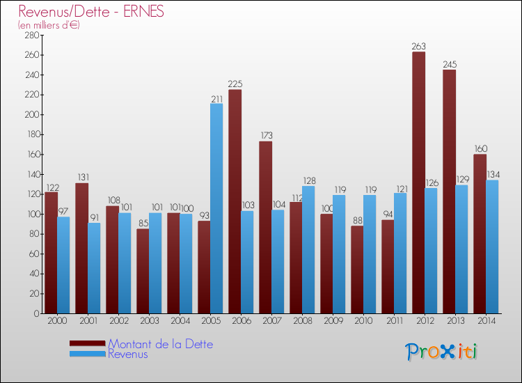 Evolution comparée de la dette et des revenus pour la commune de ERNES de 2000 à 2014 Comparaison de la dette et des revenus pour ERNES de 2000 à 2014