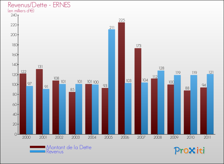 Evolution comparée de la dette et des revenus pour la commune de ERNES de 2000 à 2011 Comparaison de la dette et des revenus pour ERNES de 2000 à 2011