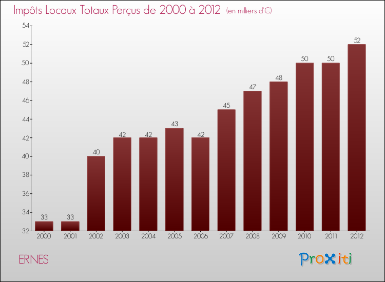 Evolution des Impôts Locaux pour la commune de ERNES de 2000 à 2012 Evolution des Impôts Locaux pour ERNES de 2000 à 2012