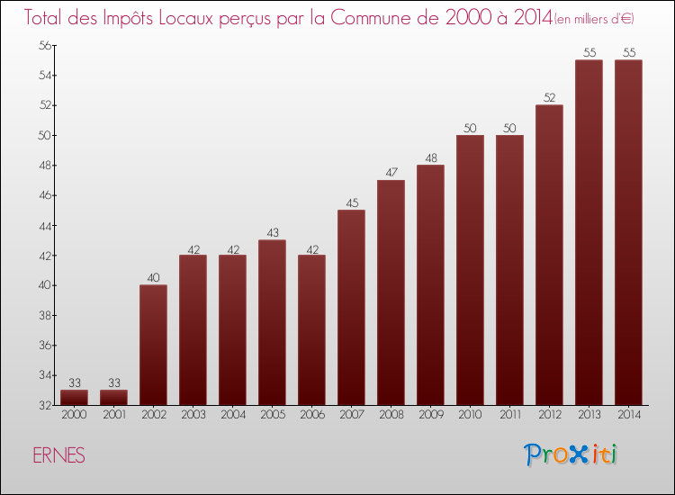 Evolution des Impôts Locaux pour la commune de ERNES de 2000 à 2014 Evolution des Impôts Locaux pour ERNES de 2000 à 2014