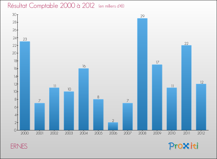 Evolution du résultat comptable pour la commune de ERNES de 2000 à 2012 Evolution du résultat comptable pour ERNES de 2000 à 2012