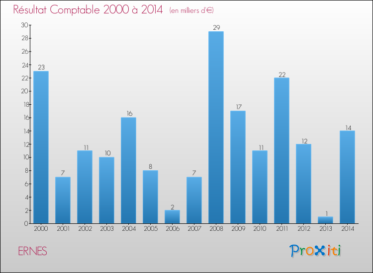 Evolution du résultat comptable pour la commune de ERNES de 2000 à 2014 Evolution du résultat comptable pour ERNES de 2000 à 2014