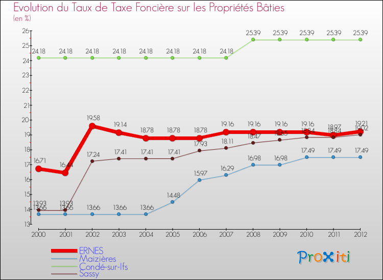 Evolution du taux de la taxe foncière sur le bati pour ERNES et les communes proches de 2000 à 2012 Comparaison des taux de taxe foncière sur le bati pour ERNES et les communes voisines de 2000 à 2012