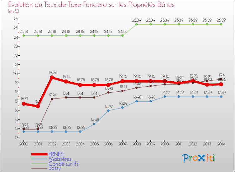 Evolution du taux de la taxe foncière sur le bati pour ERNES et les communes proches de 2000 à 2014 Comparaison des taux de taxe foncière sur le bati pour ERNES et les communes voisines de 2000 à 2014