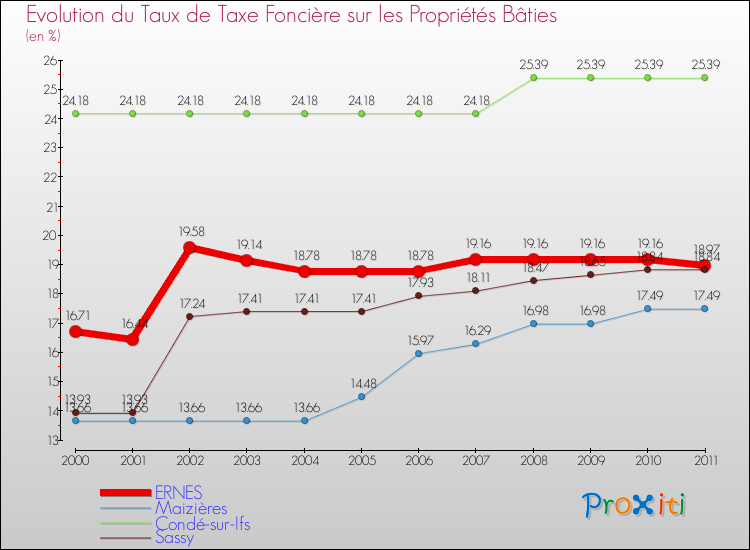 Evolution du taux de la taxe foncière sur le bati pour ERNES et les communes proches Comparaison des taux de taxe foncière sur le bati pour ERNES et les communes voisines