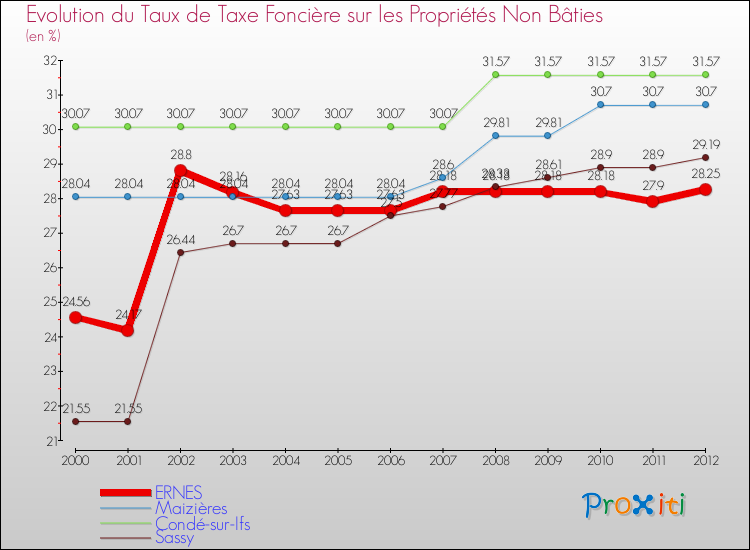 Evolution du taux de la taxe foncière sur les immeubles et terrains non batis pour ERNES et les communes proches de 2000 à 2012 Comparaison des taux de la taxe foncière sur les immeubles et terrains non batis pour ERNES et les communes voisines de 2000 à 2012