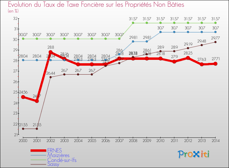 Evolution du taux de la taxe foncière sur les immeubles et terrains non batis pour ERNES et les communes proches de 2000 à 2014 Comparaison des taux de la taxe foncière sur les immeubles et terrains non batis pour ERNES et les communes voisines de 2000 à 2014
