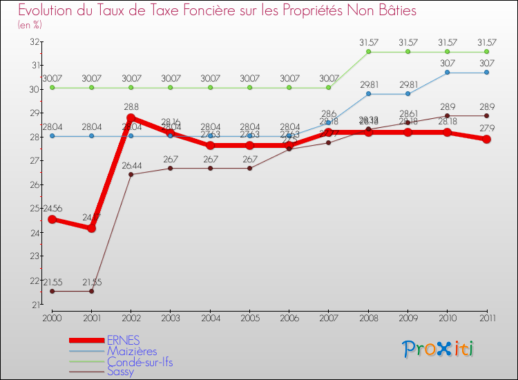 Evolution du taux de la taxe foncière sur les immeubles et terrains non batis pour ERNES et les communes proches Comparaison des taux de la taxe foncière sur les immeubles et terrains non batis pour ERNES et les communes voisines