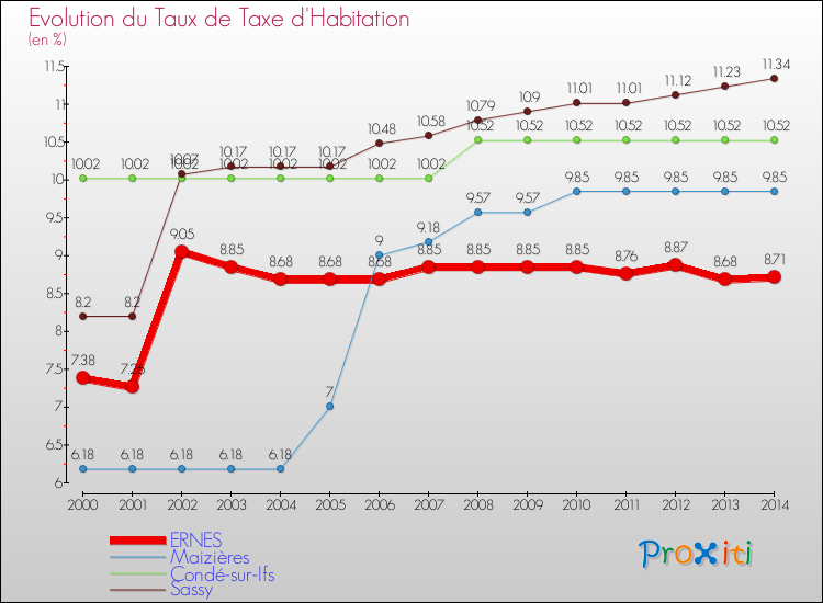 Evolution du taux de la taxe d'habitation pour ERNES et les communes proches de 2000 à 2014 Comparaison des taux de la taxe d'habitation pour ERNES et les communes voisines de 2000 à 2014