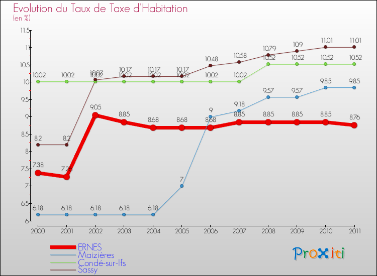 Evolution du taux de la taxe d'habitation pour ERNES et les communes proches Comparaison des taux de la taxe d'habitation pour ERNES et les communes voisines
