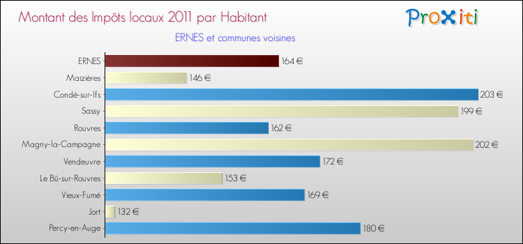 Montant des impôts locaux par Habitant pour ERNES et les communes proches Comparaison des impôts locaux par habitant pour ERNES et les communes voisines