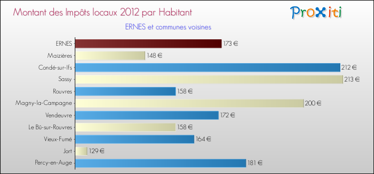 Montant des impôts locaux par Habitant pour ERNES et les communes proches Comparaison des impôts locaux par habitant pour ERNES et les communes voisines