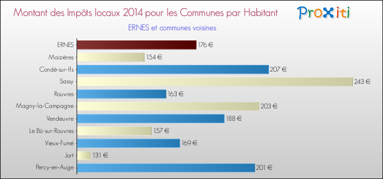 Montant des impôts locaux par Habitant pour ERNES et les communes proches en 2014 Comparaison des impôts locaux par habitant pour ERNES et les communes voisines en 2014