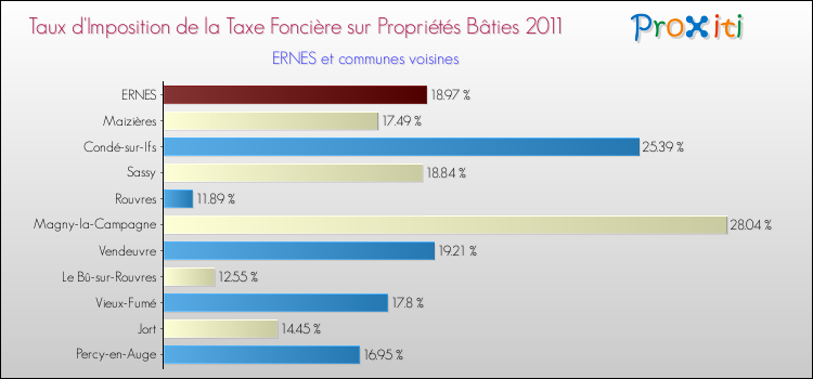 Taux d'imposition de la taxe foncière sur le bati 2011 pour ERNES et les communes proches Comparaison des taux d'imposition de la taxe foncière sur le bati 2011 pour ERNES et les communes voisines
