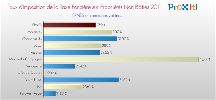 Taux d'imposition de la taxe foncière sur les immeubles et terrains non batis 2011 pour ERNES et les communes proches Comparaison des taux d'imposition de la taxe foncière sur les immeubles et terrains non batis 2011 pour ERNES et les communes voisines