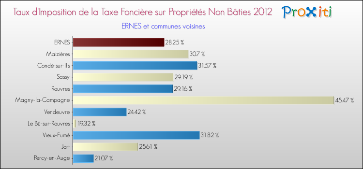 Taux d'imposition de la taxe foncière sur les immeubles et terrains non batis 2012 pour ERNES et les communes proches Comparaison des taux d'imposition de la taxe foncière sur les immeubles et terrains non batis 2012 pour ERNES et les communes voisines