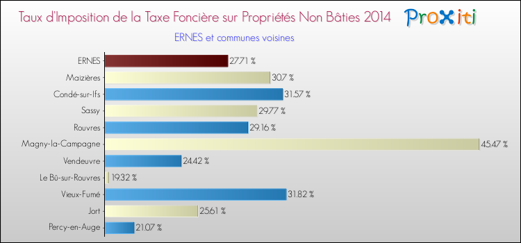 Taux d'imposition de la taxe foncière sur les immeubles et terrains non batis 2014 pour ERNES et les communes proches Comparaison des taux d'imposition de la taxe foncière sur les immeubles et terrains non batis 2014 pour ERNES et les communes voisines