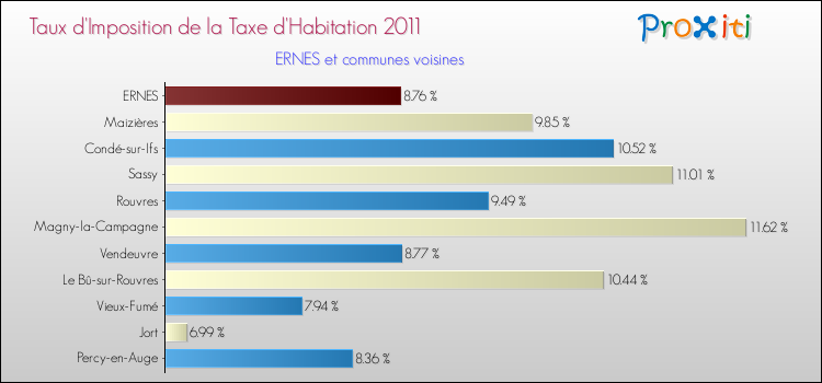 Taux d'imposition de la taxe d'habitation 2011 pour ERNES et les communes proches Comparaison des taux d'imposition de la taxe d'habitation 2011 pour ERNES et les communes voisines