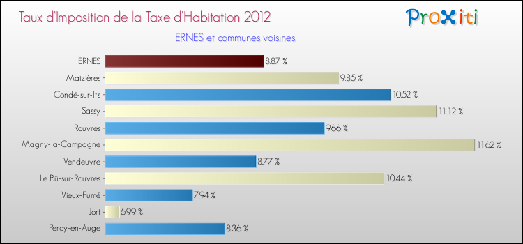 Taux d'imposition de la taxe d'habitation 2012 pour ERNES et les communes proches Comparaison des taux d'imposition de la taxe d'habitation 2012 pour ERNES et les communes voisines