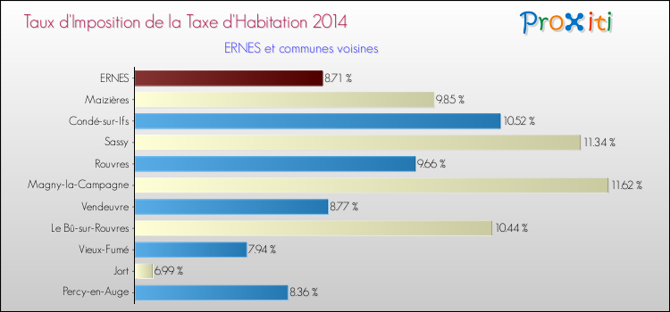 Taux d'imposition de la taxe d'habitation 2014 pour ERNES et les communes proches Comparaison des taux d'imposition de la taxe d'habitation 2014 pour ERNES et les communes voisines