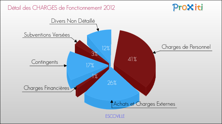 Décomposition des Charges de Fonctionnement 2012 de la commune de ESCOVILLE Charges de Fonctionnement 2012 pour la commune de ESCOVILLE