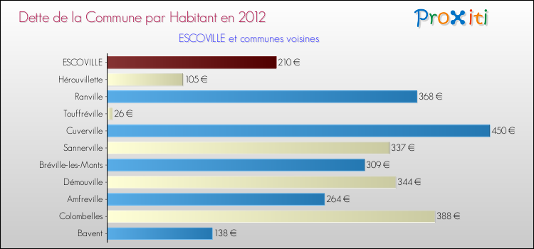 Dette par habitant de la commune en 2012 pour ESCOVILLE et les communes proches Comparaison de la dette par habitant de la commune en 2012 pour ESCOVILLE et les communes voisines