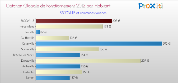 Montant des dotations globales de fonctionnement DGF par Habitant pour ESCOVILLE et les communes proches Comparaison des des dotations globales de fonctionnement DGF par habitant pour ESCOVILLE et les communes voisines