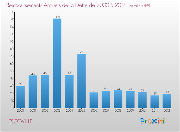 Evolution de l'annuité de la dette pour la commune de ESCOVILLE de 2000 à 2012 Annuités de la dette pour ESCOVILLE de 2000 à 2012