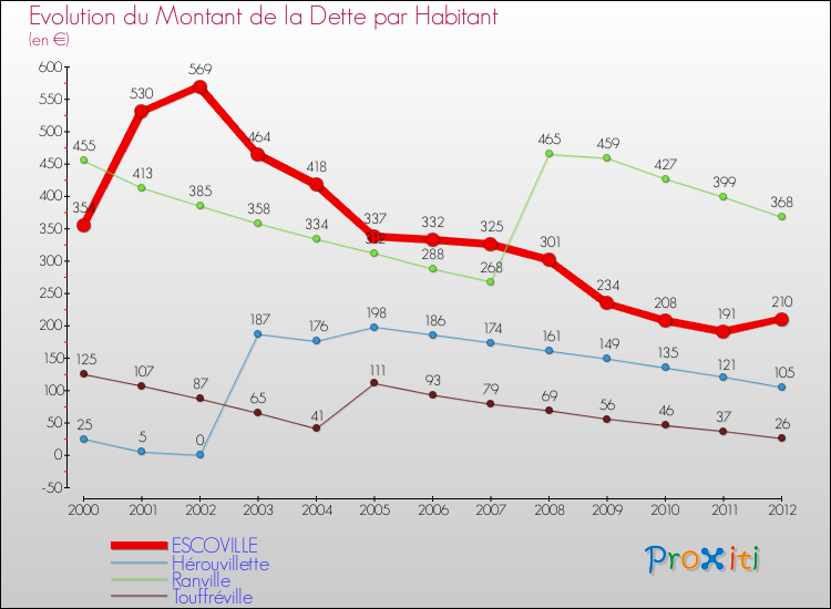 Evolution de la dette par habitant pour la commune de ESCOVILLE et les communes proches de 2000 à 2012 Comparaison de la dette par habitant pour ESCOVILLE et les communes voisines de 2000 à 2012