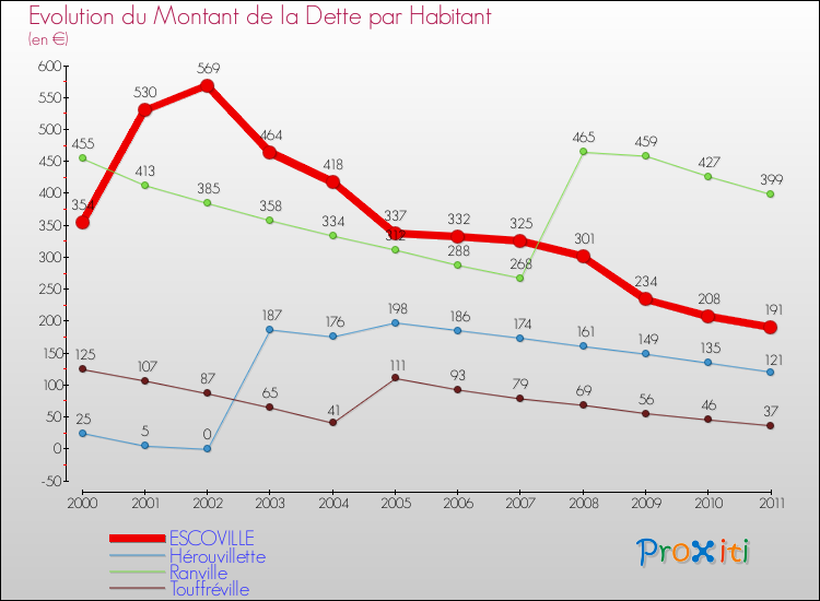 Evolution de la dette par habitant pour la commune de ESCOVILLE et les communes proches Comparaison de la dette par habitant pour ESCOVILLE et les communes voisines