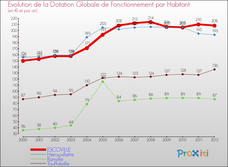 Evolution et montant de la dotation globale de fonctionnement par Habitant pour ESCOVILLE et les communes proches Comparaison des dotations globales de fonctionnement par habitant pour ESCOVILLE et les communes voisines