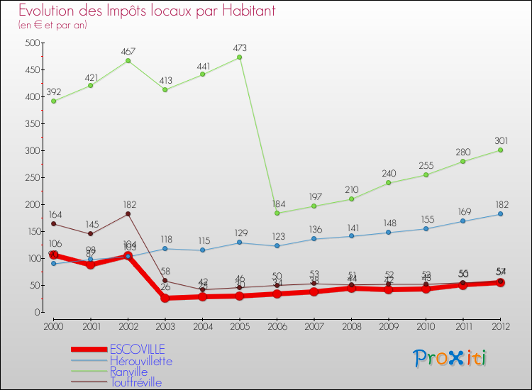 Evolution et montant des impôts locaux par Habitant pour ESCOVILLE et les communes proches Comparaison des impôts locaux par habitant pour ESCOVILLE et les communes voisines
