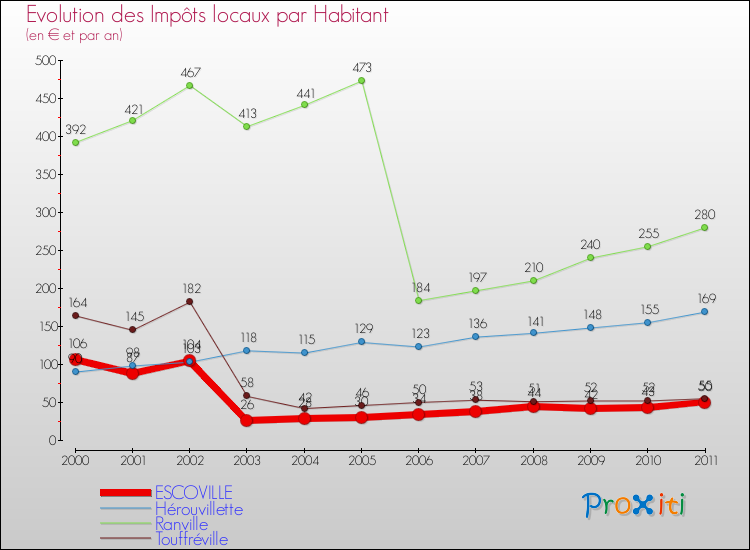Evolution et montant des impôts locaux par Habitant pour ESCOVILLE et les communes proches Comparaison des impôts locaux par habitant pour ESCOVILLE et les communes voisines