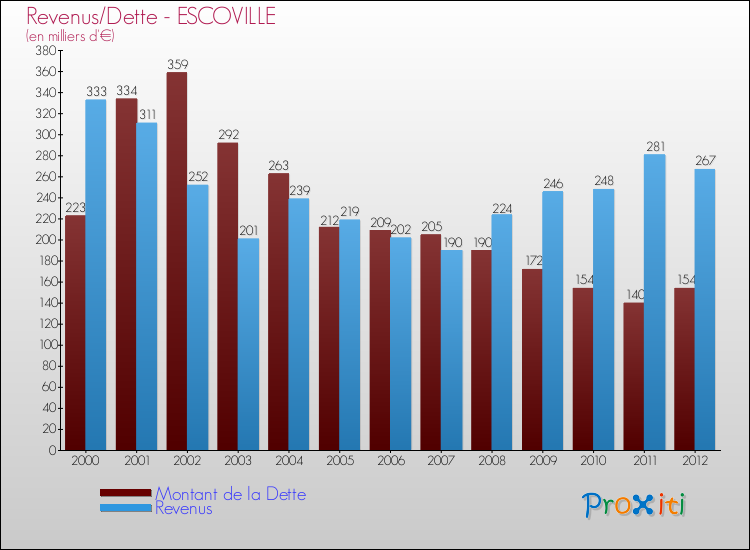 Evolution comparée de la dette et des revenus pour la commune de ESCOVILLE de 2000 à 2012 Comparaison de la dette et des revenus pour ESCOVILLE de 2000 à 2012