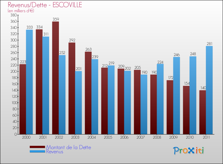 Evolution comparée de la dette et des revenus pour la commune de ESCOVILLE de 2000 à 2011 Comparaison de la dette et des revenus pour ESCOVILLE de 2000 à 2011